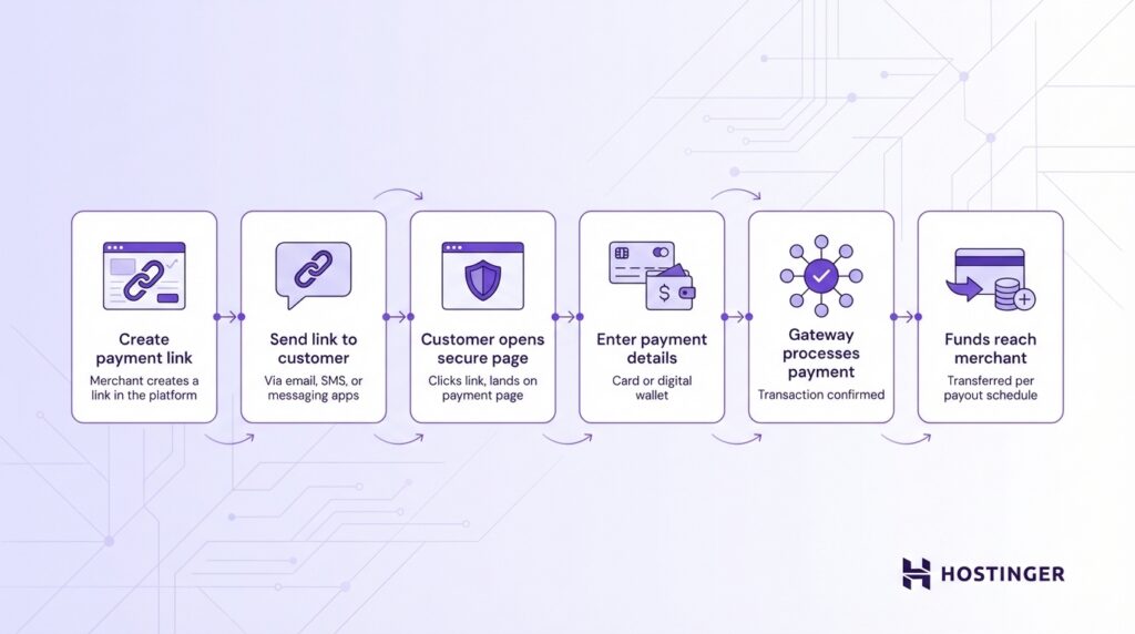 Flowchart showing payment link process explaining what is a payment link: create link, send to customer, customer opens secure page, enter payment, gateway processes, funds reach merchant.