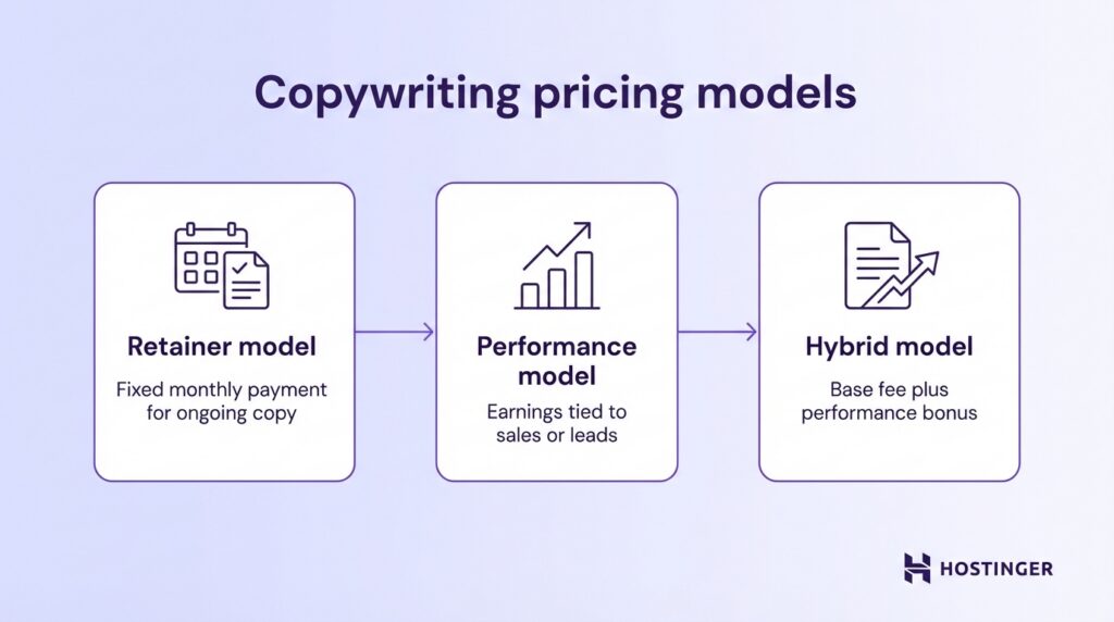 Flowchart showing three copywriting pricing models: retainer (fixed monthly), performance (linked to sales), and hybrid (base plus bonus).