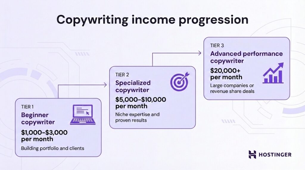 Copywriting income progression showing three tiers: beginner (,000-,000), specialized (,000-,000), and advanced (,000+) monthly earnings.