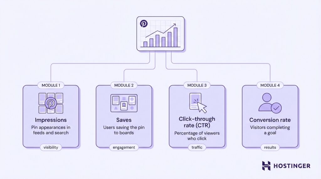 Flowchart on Pinterest metrics. Four modules: Impressions, Saves, Click-through rate, and Conversion rate, linked to a growth graph. Hostinger logo at bottom right.