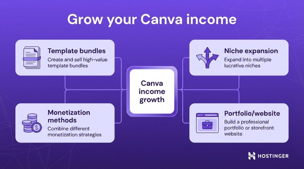 Infographic titled "Grow your Canva income" with four strategies: Template bundles, Monetization methods, Niche expansion, and Portfolio/website.
