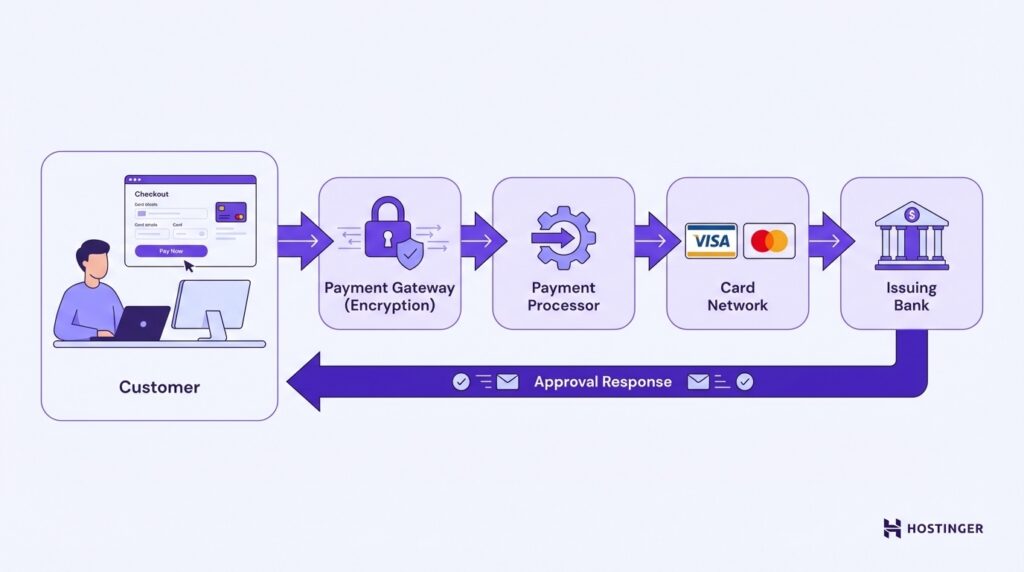 Diagram illustrating online payment processing: customer checkout, encryption, payment processor, card network, and issuing bank.