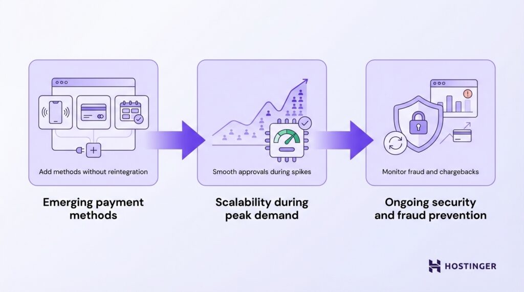 An infographic illustrating payment solutions: emerging methods, scalability during demand spikes, and ongoing fraud prevention.