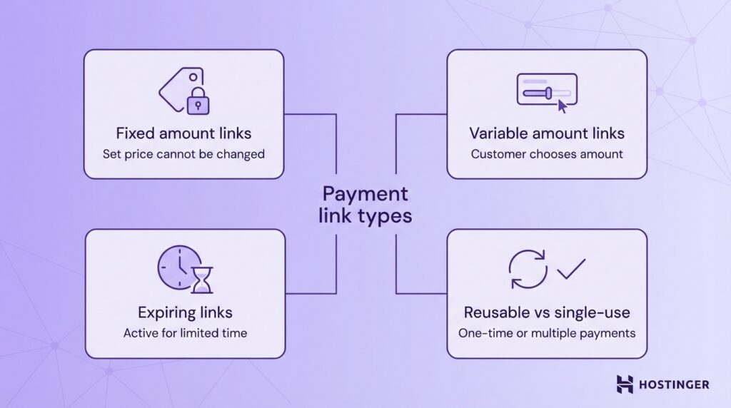 Diagram showing four payment link types: fixed amount links, variable amount links, expiring links, and reusable vs single-use links.