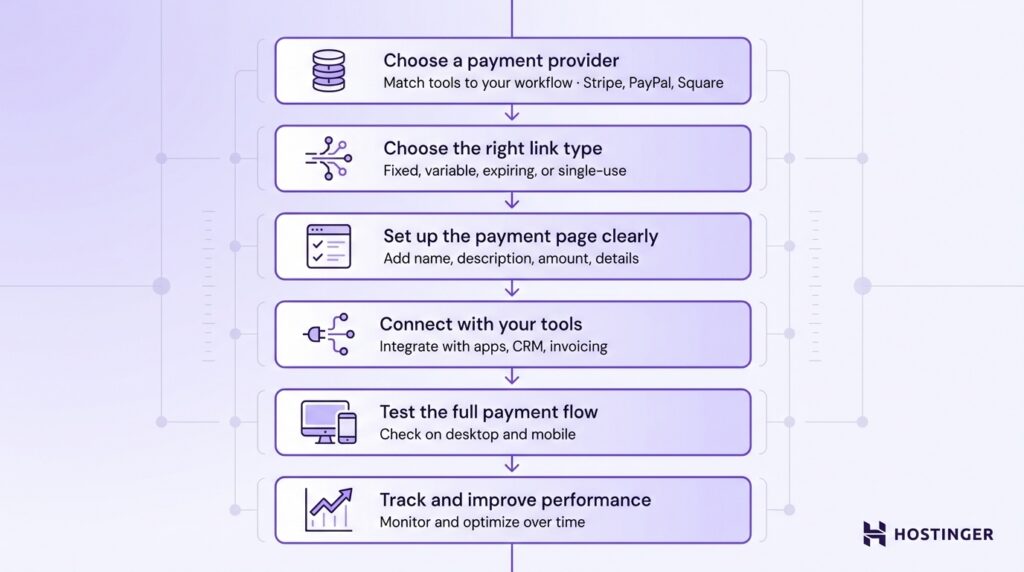 Flowchart outlining steps for payment setup: select provider, choose link type, set up page, connect tools, test flow, and track performance.