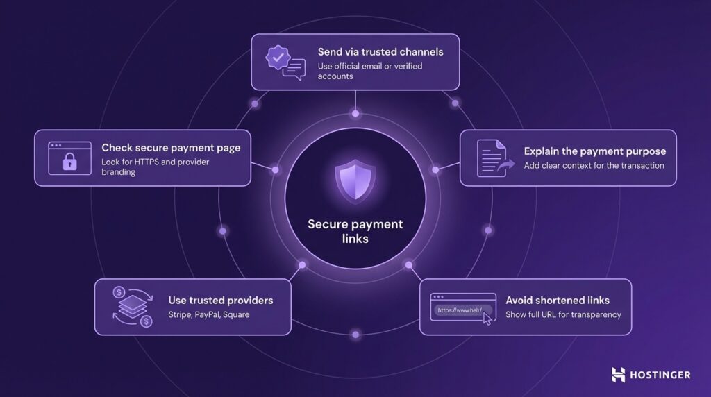 Infographic showing tips for secure payment links: use trusted channels, explain purpose, avoid shortened links, use trusted providers, check secure page.