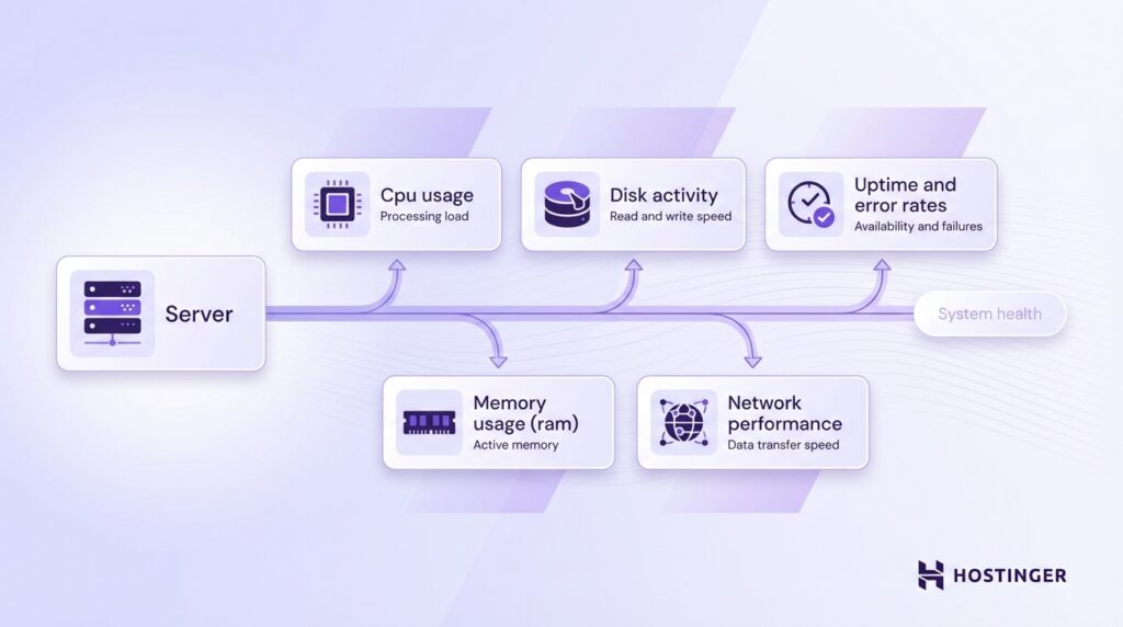 Diagram showing server system health metrics: CPU usage, disk activity, uptime and error rates, memory usage, and network performance.