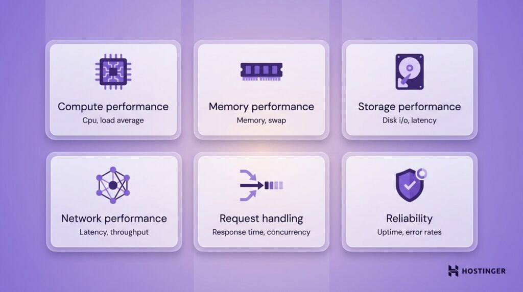 Six key web performance factors: compute, memory, storage, network, request handling, and reliability with related metrics on a purple background.