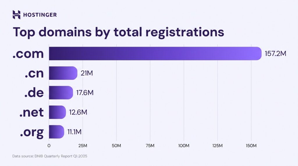 Top domains by total registrations infographics