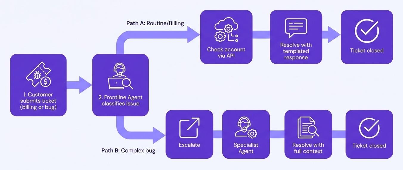 Visual image of the customer service process with routine and complex workflows