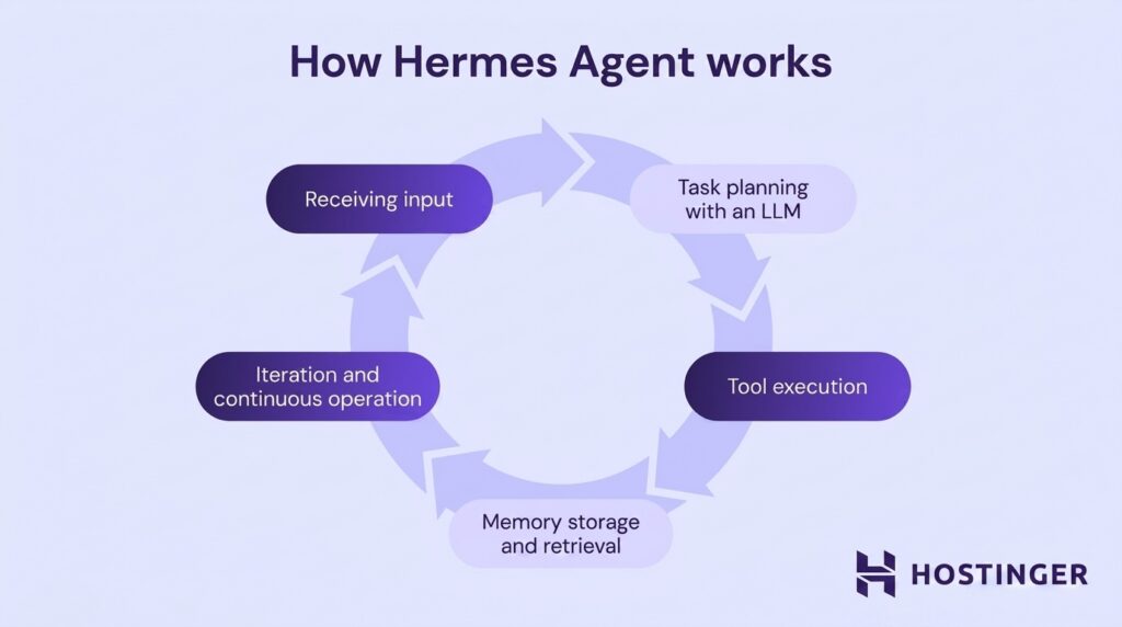 An illustration of Hermes Agent workflow