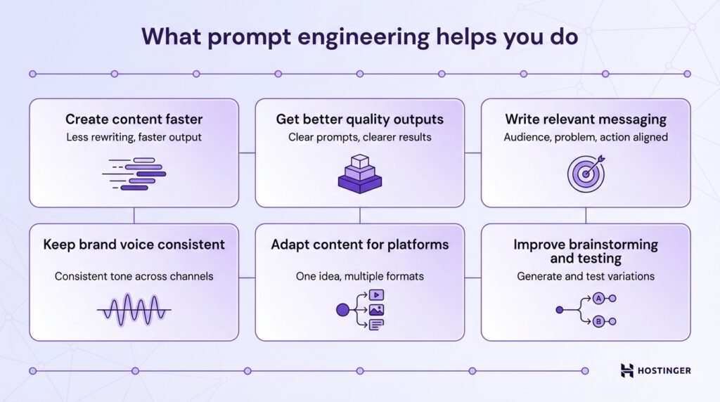 Infographic showing six benefits of prompt engineering: faster content, better quality, relevant messaging, consistent brand voice, platform adaptation, and improved testing.