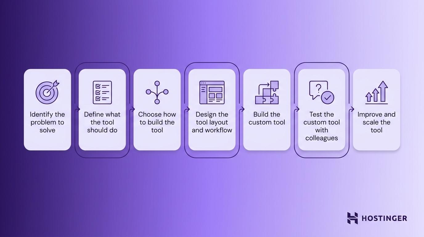 how to build custom internal tools - 7 steps