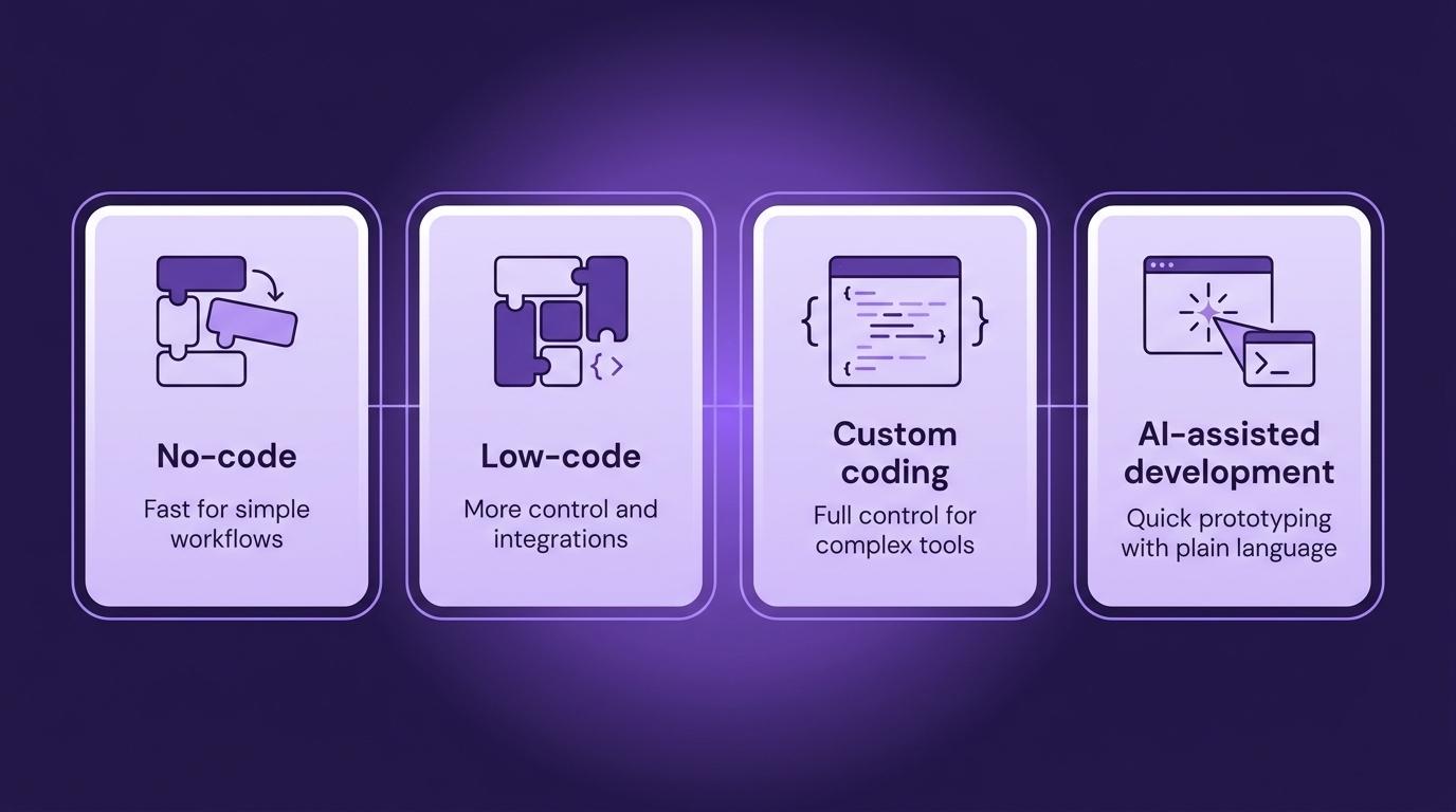 four ways to build internal tools: no-code, low-code, custom code, and AI-assisted development