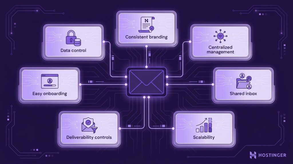 illustration showing the key advantages of business email. A plain central email envelope connects via clean lines to seven equal-sized rounded rectangle nodes representing: consistent branding, centralized management, shared inbox, scalability, deliverability controls, easy onboarding, and data control.