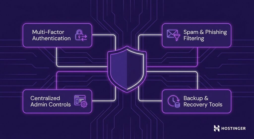 llustration showing common business email security features. A central shield icon connects via clean lines to four equal-sized rounded rectangle nodes representing: multi-factor authentication, spam and phishing filtering, centralized admin controls, and backup and recovery tools.