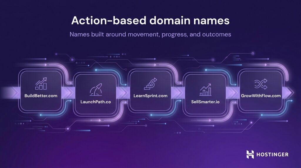 Graphic illustrating action-based domain names focused on movement, progress, and results with examples like BuildBetter.com and LearnSprint.com.