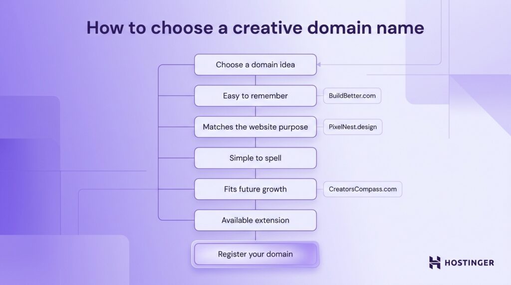 Flowchart explaining how to choose a creative domain name based on memorability, spelling, website purpose, future growth, and domain availability.