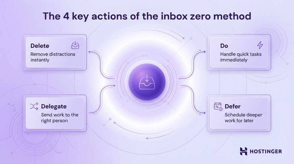 A system diagram showing the inbox zero method. A glowing central inbox node connects to four action modules via curved purple lines: Delete (upper left), Do (upper right), Delegate (lower left), and Defer (lower right), each with a short description.