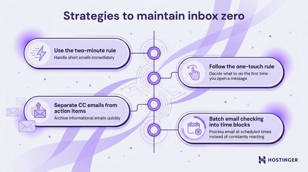 A purple-themed infographic showing four inbox zero strategies — two-minute rule, one-touch rule, separating CC emails, and batch checking — arranged along a vertical workflow spine with icons and supporting descriptions.