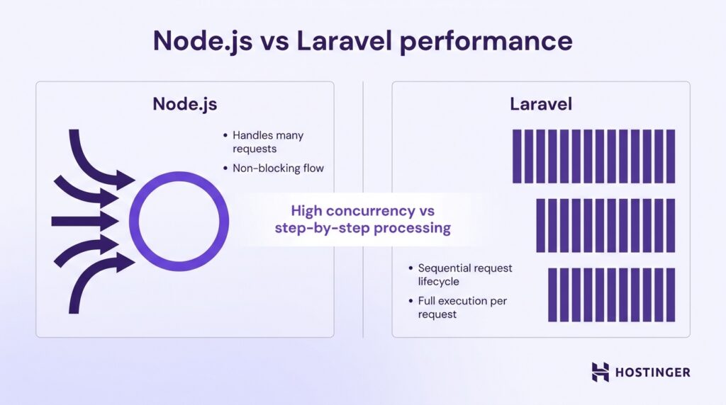 Comparison chart of Node.js and Laravel performance highlighting Node.js's high concurrency and non-blocking flow versus Laravel's sequential processing.
