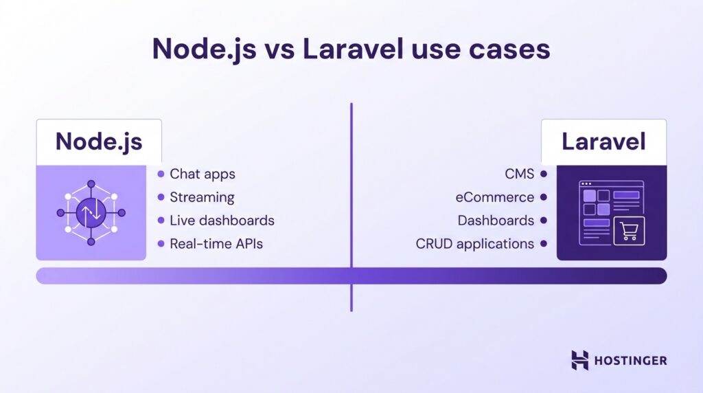 Comparison of Node.js and Laravel use cases: Node.js for chat, streaming, live dashboards, APIs; Laravel for CMS, eCommerce, dashboards, CRUD apps.