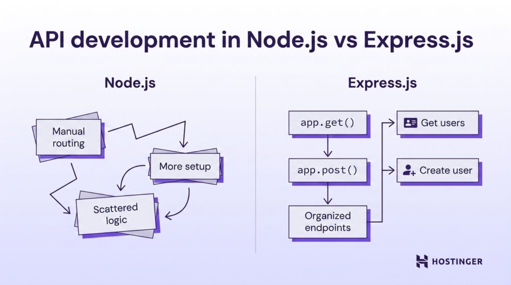 Illustration comparing API development in Node.js and Express.js. Node.js has scattered logic with manual routing and more setup, while Express.js shows organized endpoints with app.get() and app.post() methods for user actions. Hostinger logo at the bottom right.