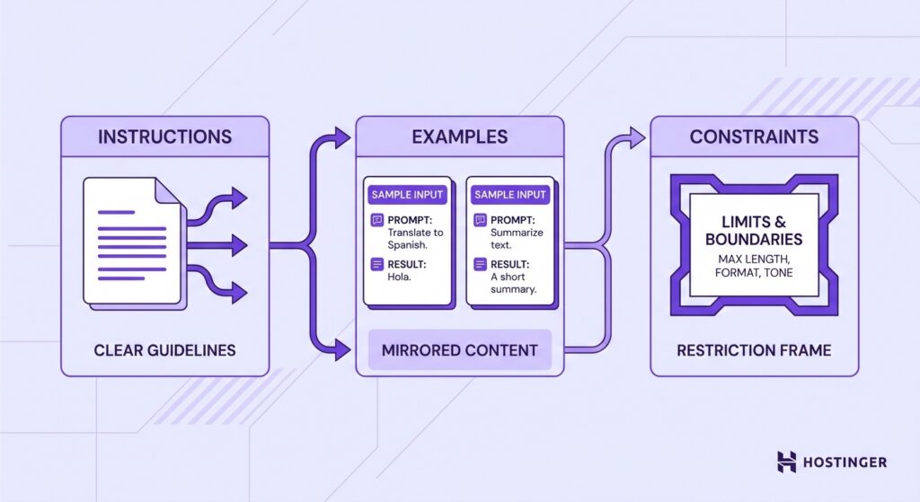 illustration of three modular panels representing Instructions, Examples, and Constraints — the core components of effective AI prompting.