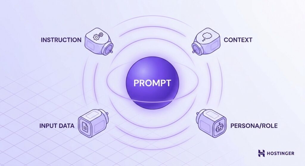 illustration showing four AI prompt components orbiting a central Prompt sphere — Instruction, Context, Input Data, and Persona/Role — on a soft lavender to white gradient background.