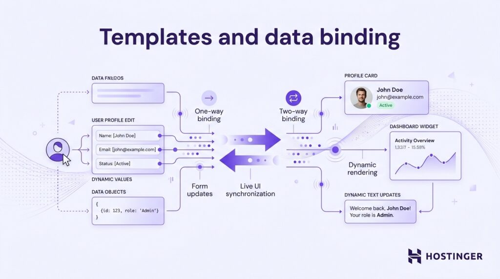 Diagram illustrating one-way and two-way data binding between user profile edits and dynamic UI components like profile card and dashboard widget.