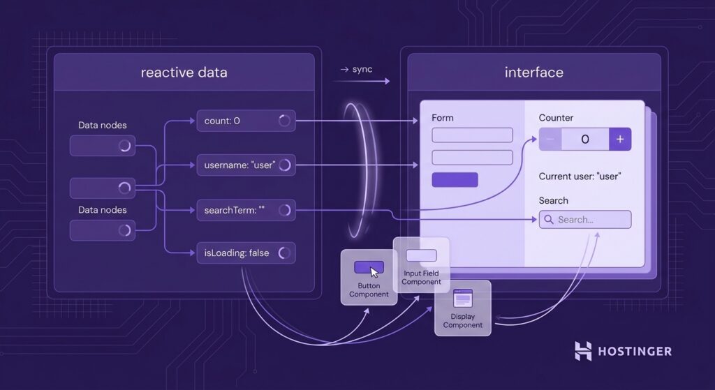 illustration showing Vue.js reactive data binding: a two-panel system where application data nodes on the left connect via directional flow lines to a browser UI mockup on the right, visualizing automatic synchronization between data state and interface elements.