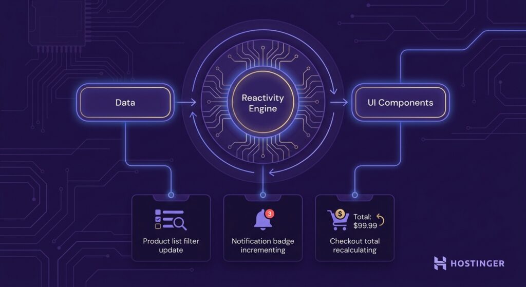 illustration showing Vue.js reactivity system: a central reactive engine hub connected by directional arrows to a data node on the left and UI components on the right, with three example use-case cards illustrating a product filter update, notification badge increment, and checkout total recalculation