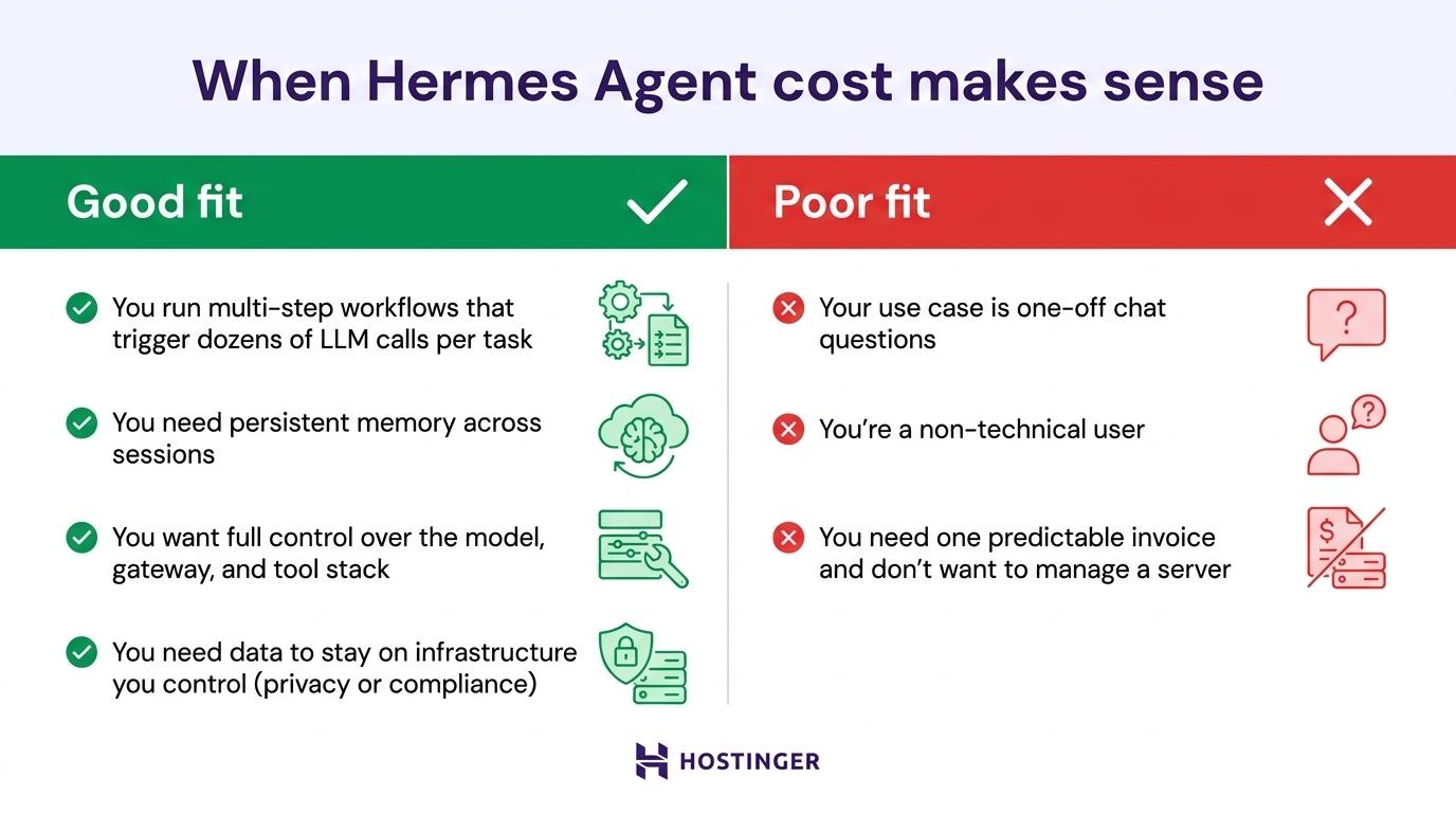 An infographic explaining when Hermes Agent cost makes sense