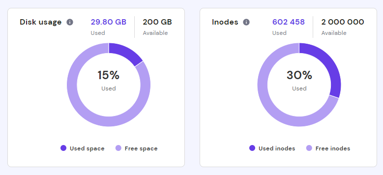 The graphs of disk usage and inodes