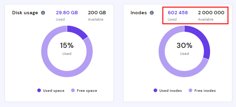 The disk and inode usage graphs showing the current inode use and total available