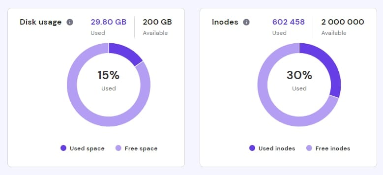 The chart of inodes in the Resources Usage section