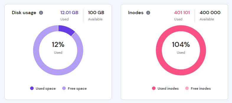 The disk and inode usage graphs showing exceeded inode limit