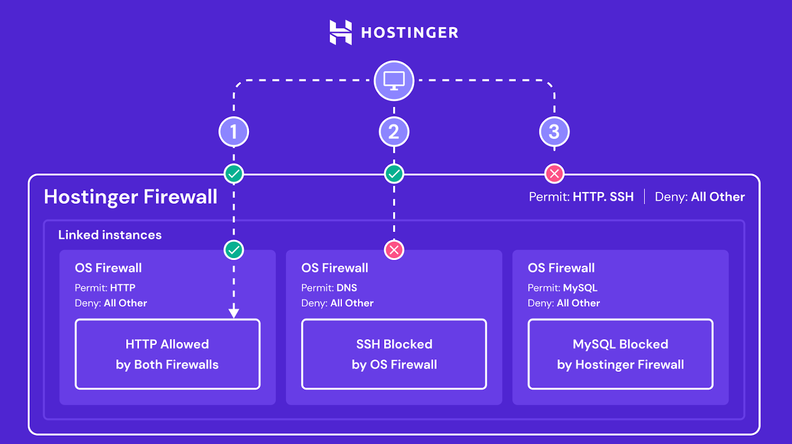 A diagram demonstrating the interaction between the Hostinger VPS firewall and the OS firewall